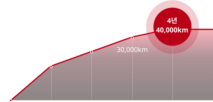 4년 40000km